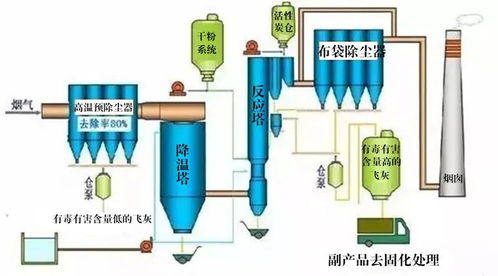 技術解析 87種廢氣處理工藝流程圖